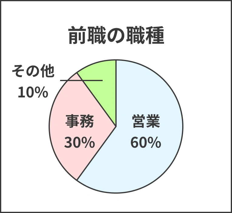 前職の職種は営業60%、事務30%、その他10%