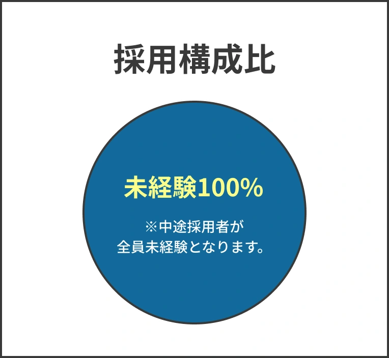 中途採用者の未経験者比率は100%