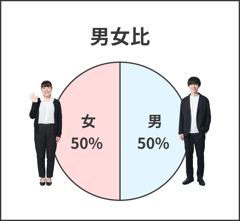 男女比は男性50%、女性50%