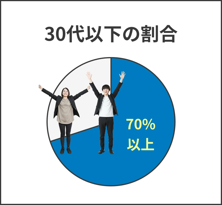 30代以下の割合は70%以上