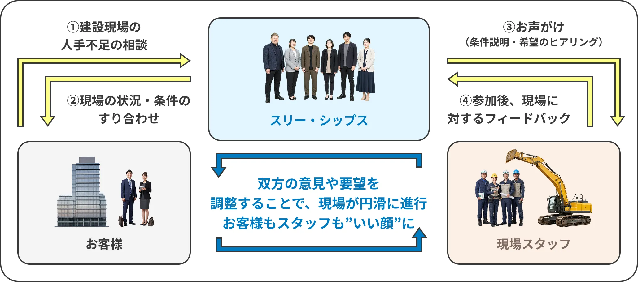 クライアント企業、スリー・シップス、現場スタッフをつなぐ仕事
