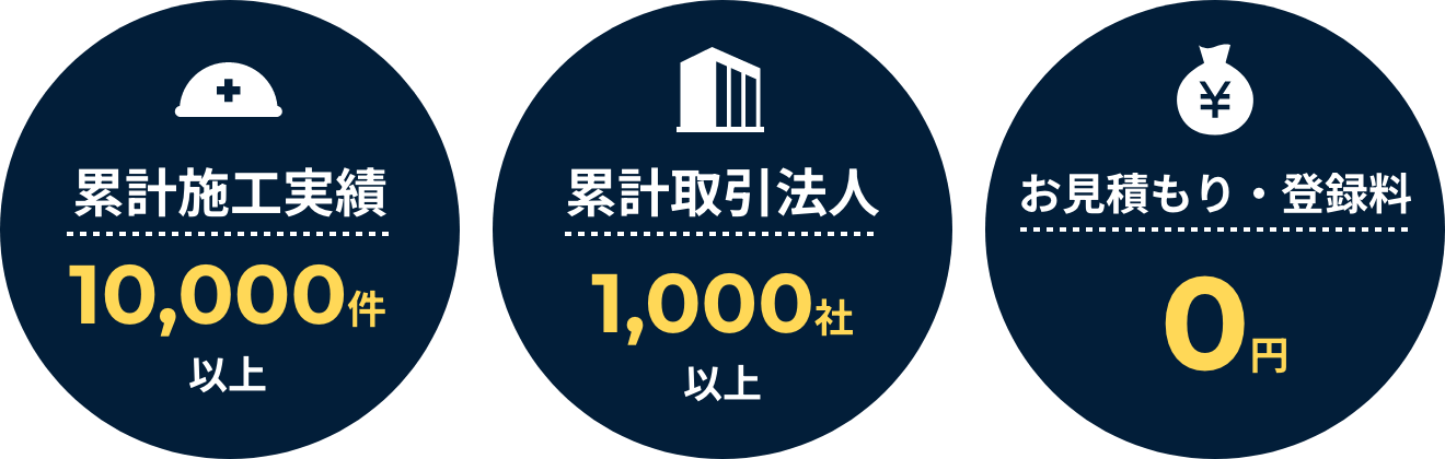 累計施工実績10000件以上・累計取引法人1000社以上・お見積り登録料0円